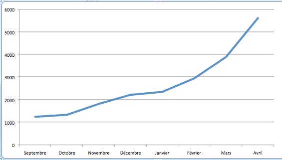 Bilan du mois d&rsquo;Avril