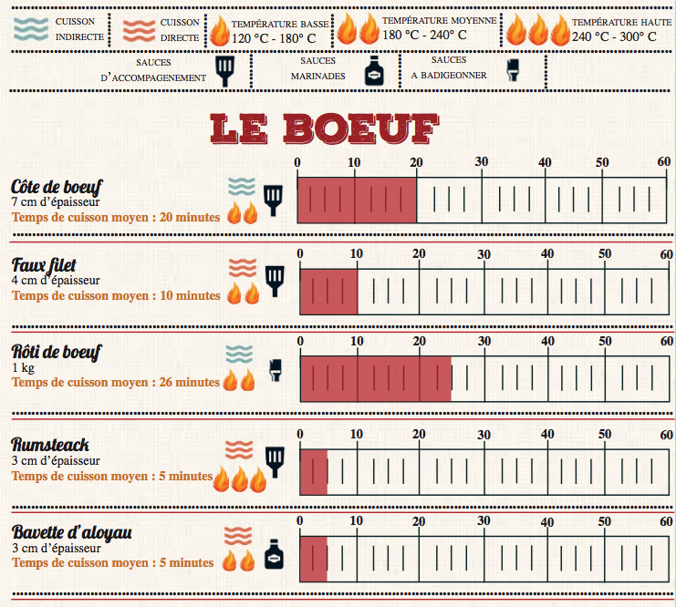 cuisson du boeuf au barbecue