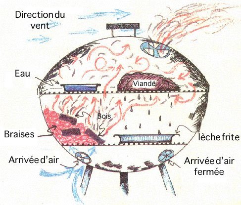 La cuisson indirect au barbecue